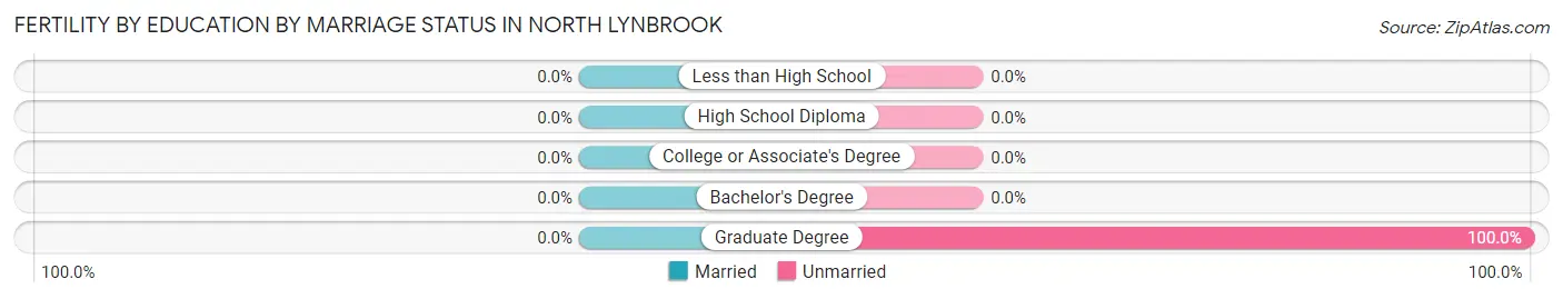 Female Fertility by Education by Marriage Status in North Lynbrook