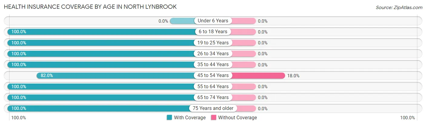 Health Insurance Coverage by Age in North Lynbrook