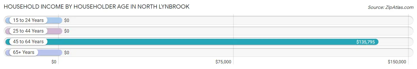 Household Income by Householder Age in North Lynbrook