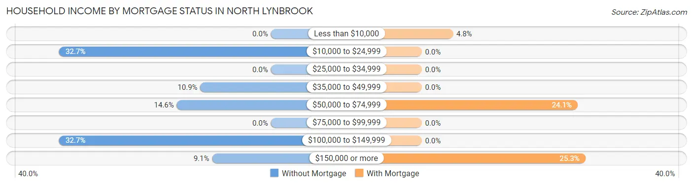 Household Income by Mortgage Status in North Lynbrook