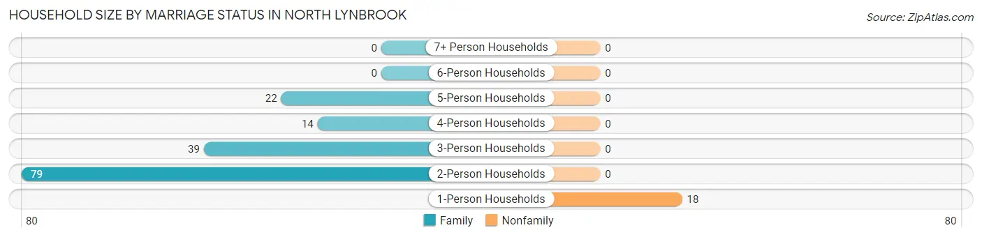 Household Size by Marriage Status in North Lynbrook