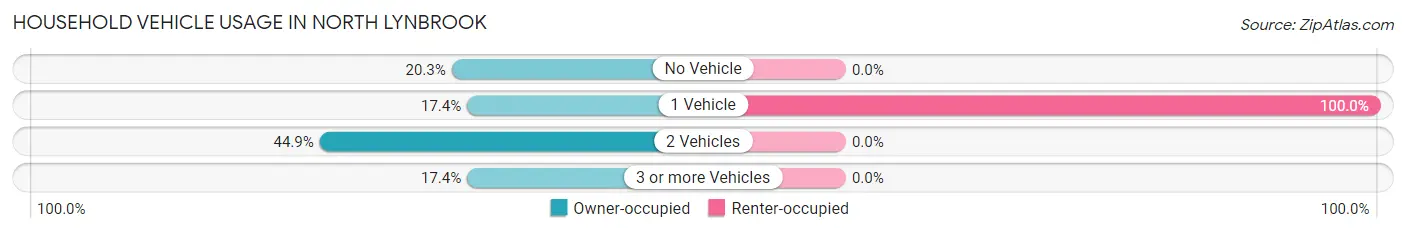 Household Vehicle Usage in North Lynbrook