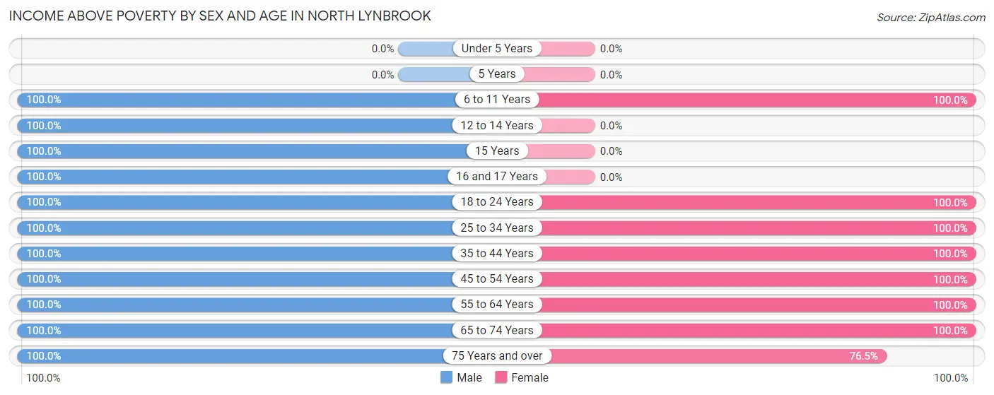 Income Above Poverty by Sex and Age in North Lynbrook