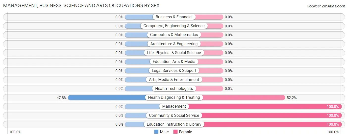 Management, Business, Science and Arts Occupations by Sex in North Lynbrook