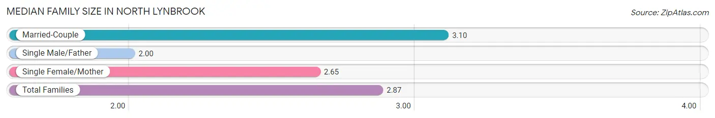 Median Family Size in North Lynbrook