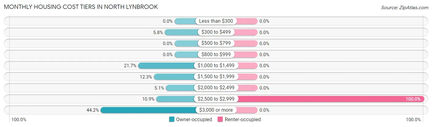 Monthly Housing Cost Tiers in North Lynbrook