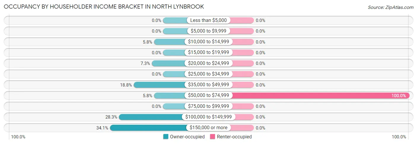 Occupancy by Householder Income Bracket in North Lynbrook