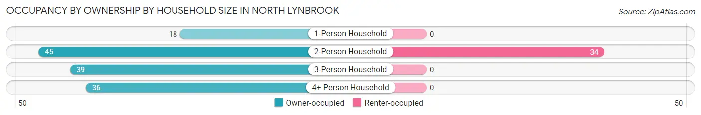 Occupancy by Ownership by Household Size in North Lynbrook