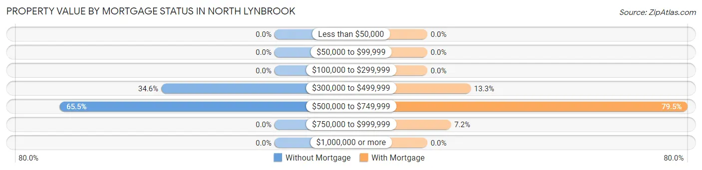 Property Value by Mortgage Status in North Lynbrook
