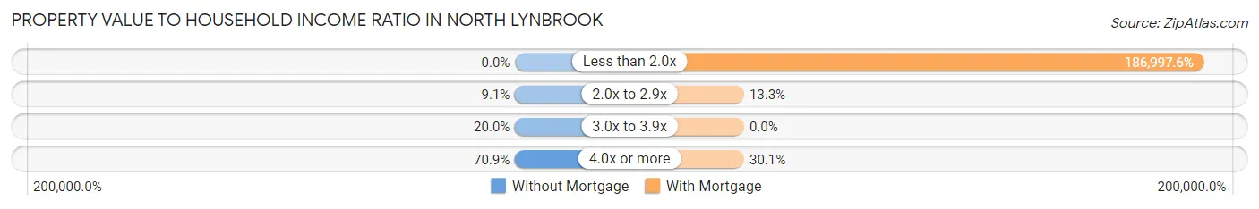 Property Value to Household Income Ratio in North Lynbrook