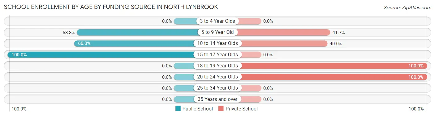 School Enrollment by Age by Funding Source in North Lynbrook