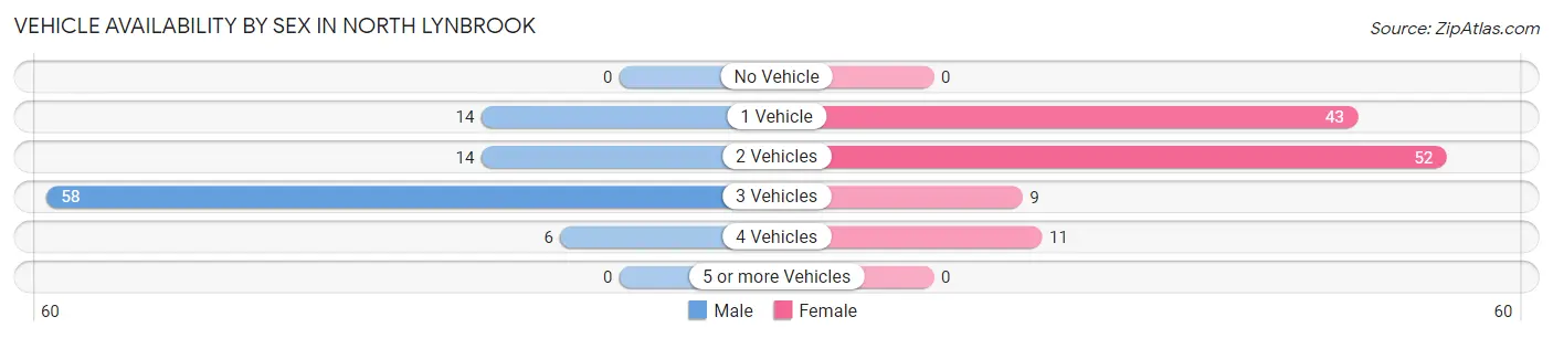 Vehicle Availability by Sex in North Lynbrook