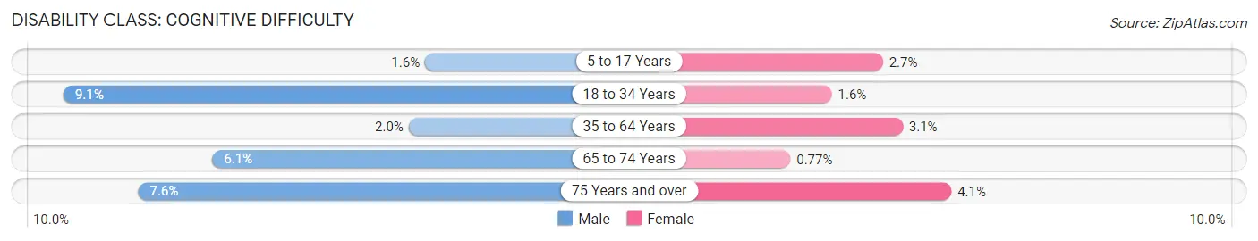 Disability in North Massapequa: <span>Cognitive Difficulty</span>