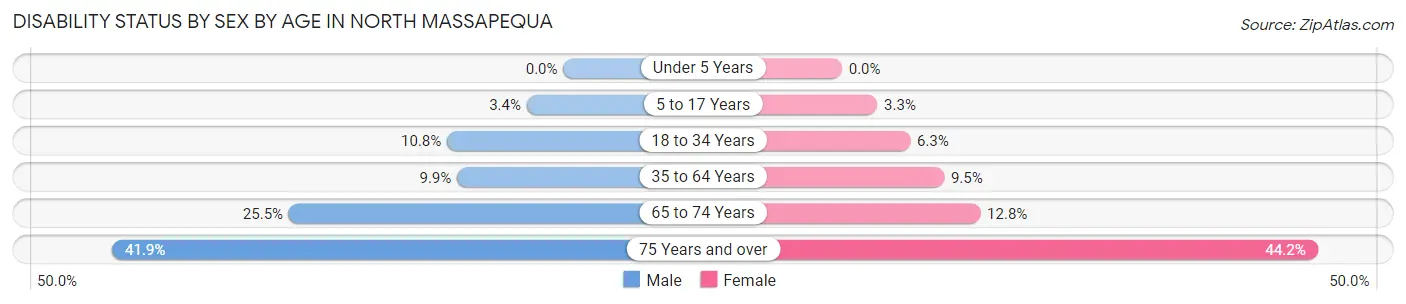 Disability Status by Sex by Age in North Massapequa