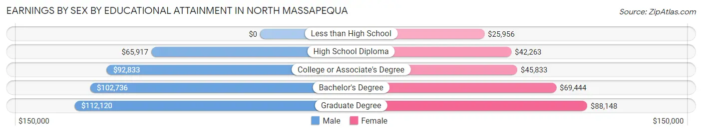 Earnings by Sex by Educational Attainment in North Massapequa