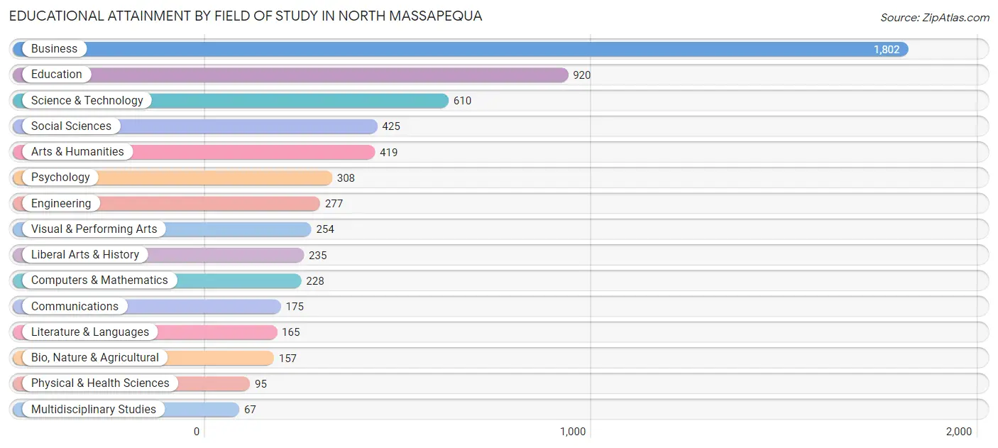 Educational Attainment by Field of Study in North Massapequa