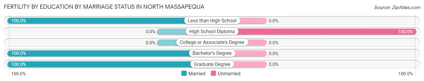 Female Fertility by Education by Marriage Status in North Massapequa