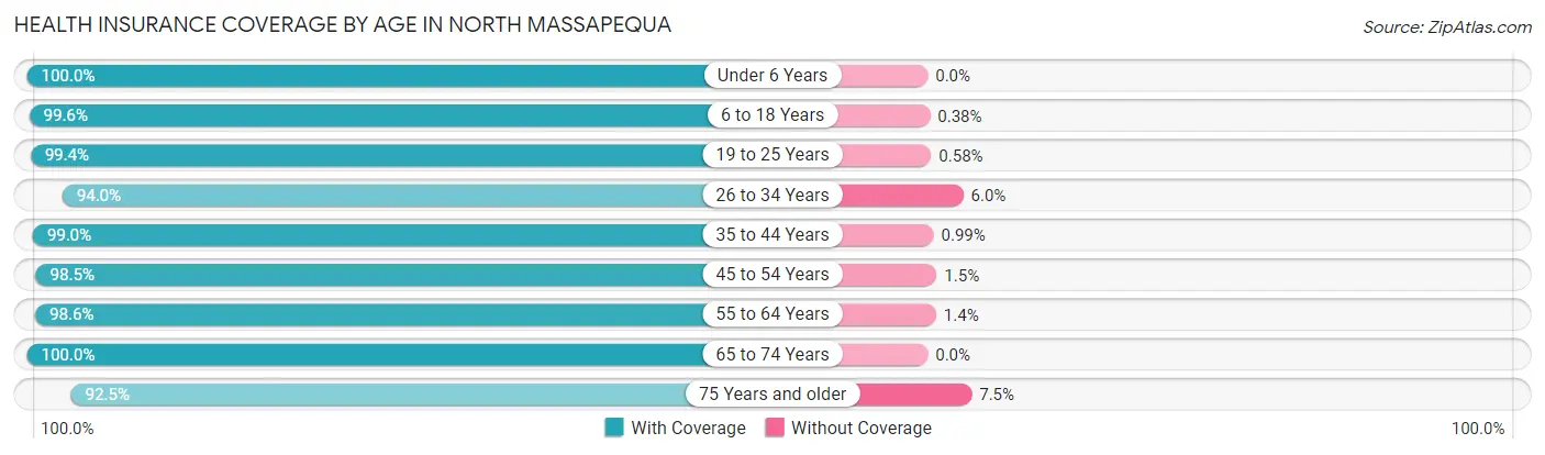Health Insurance Coverage by Age in North Massapequa