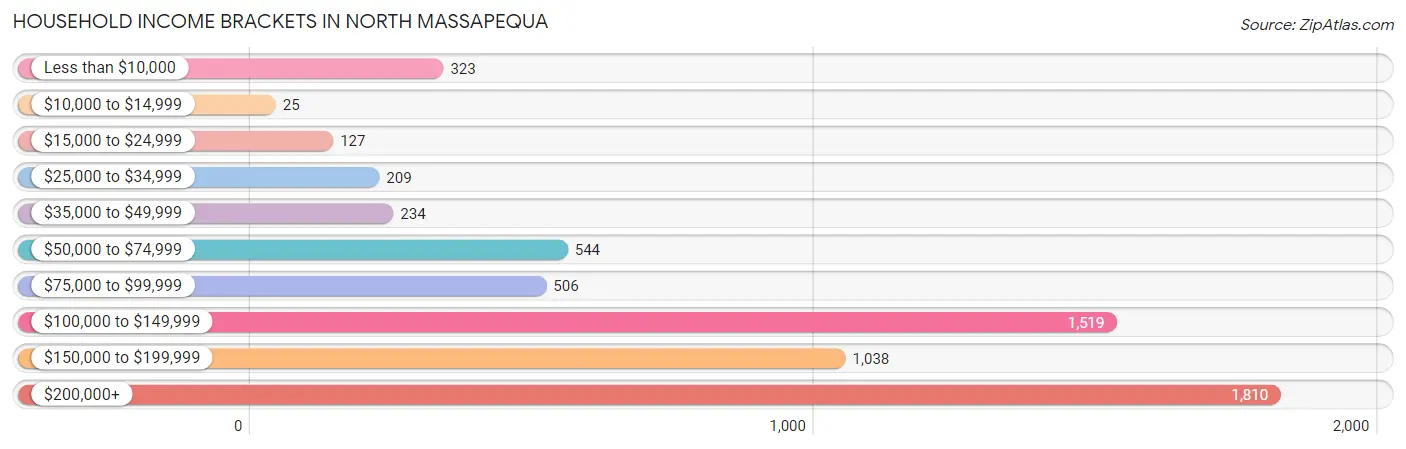 Household Income Brackets in North Massapequa