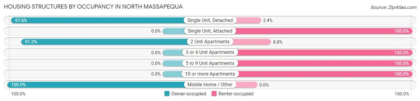 Housing Structures by Occupancy in North Massapequa