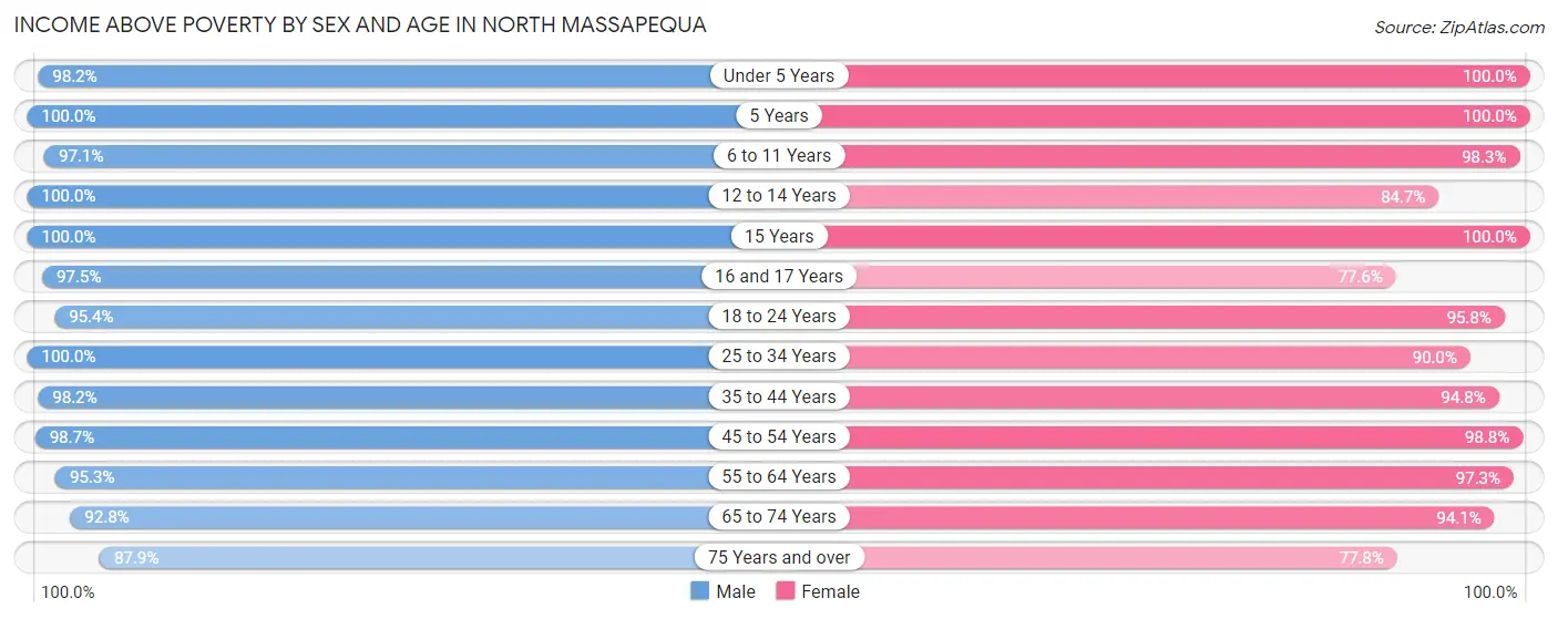 Income Above Poverty by Sex and Age in North Massapequa