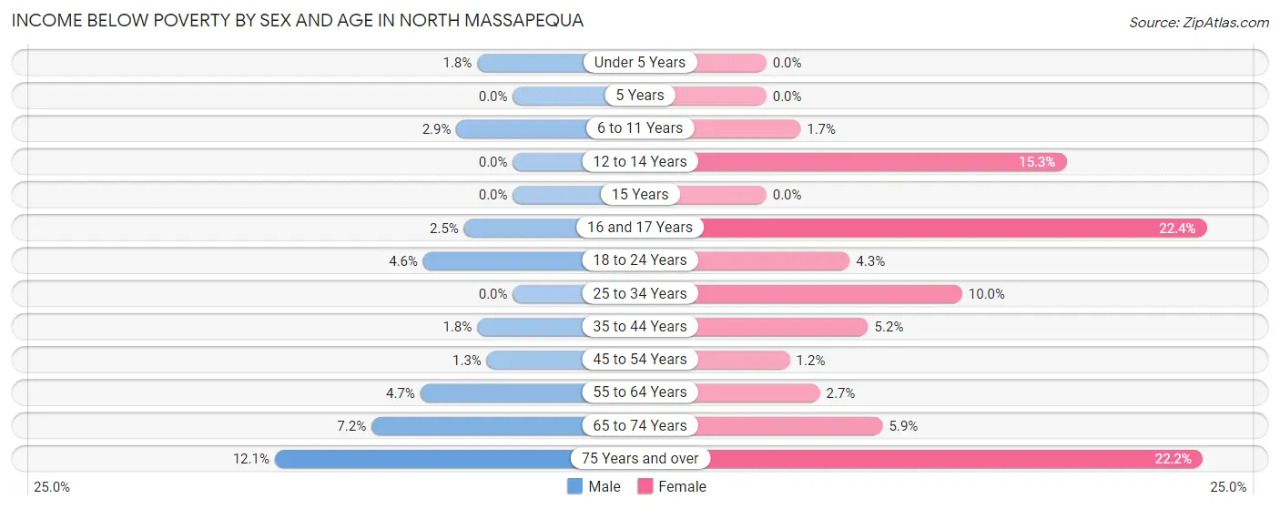 Income Below Poverty by Sex and Age in North Massapequa