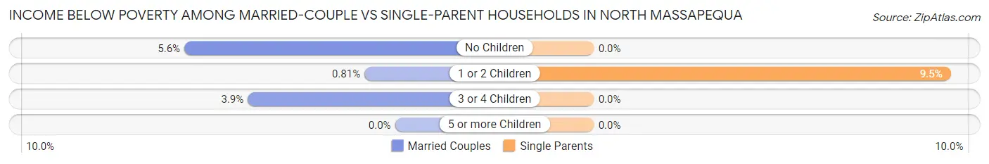 Income Below Poverty Among Married-Couple vs Single-Parent Households in North Massapequa