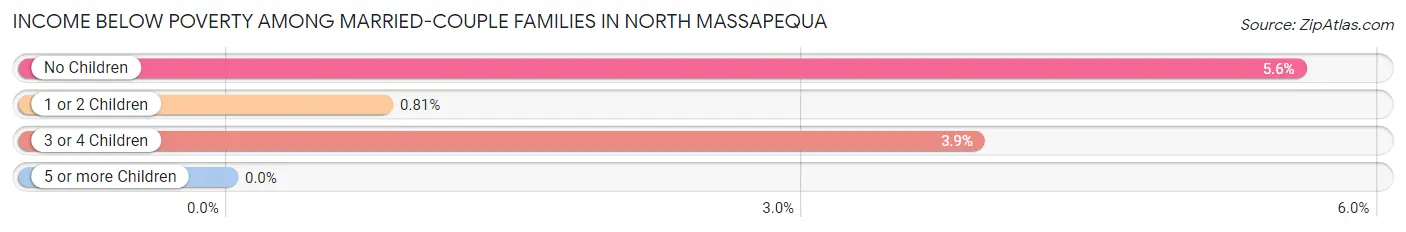 Income Below Poverty Among Married-Couple Families in North Massapequa
