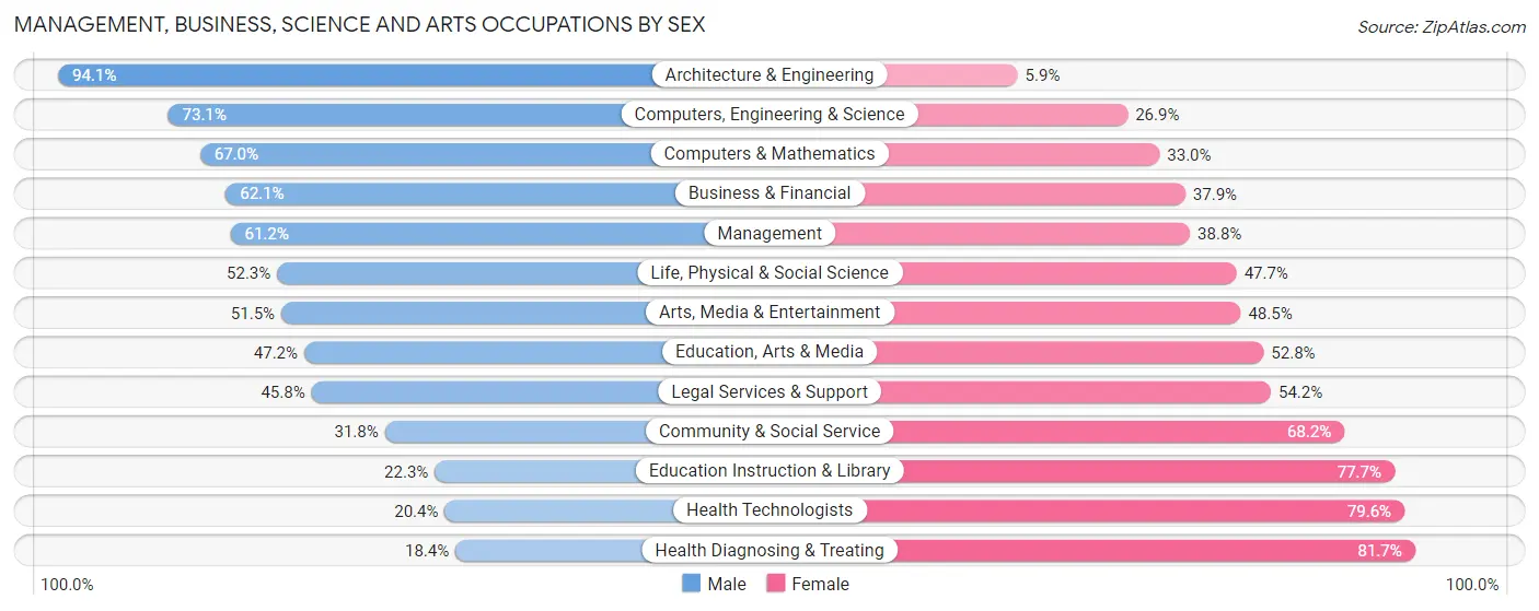 Management, Business, Science and Arts Occupations by Sex in North Massapequa