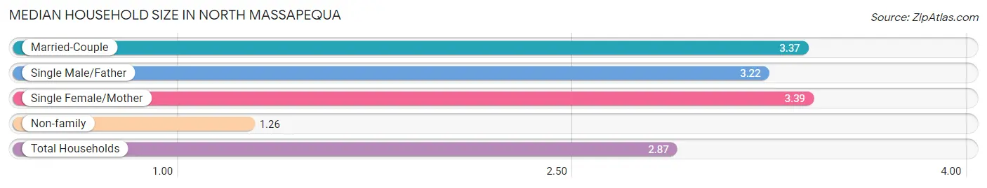 Median Household Size in North Massapequa