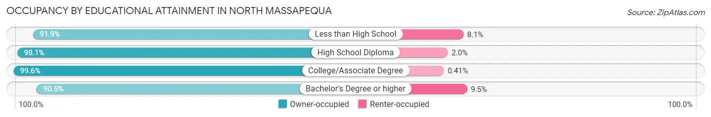 Occupancy by Educational Attainment in North Massapequa