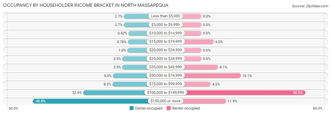 Occupancy by Householder Income Bracket in North Massapequa