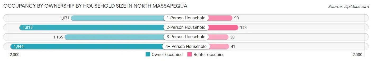Occupancy by Ownership by Household Size in North Massapequa