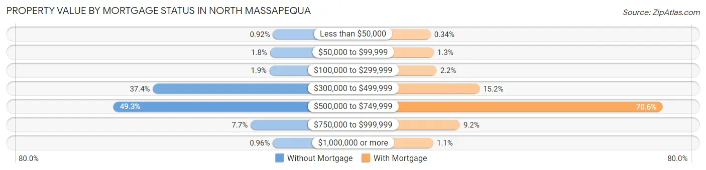 Property Value by Mortgage Status in North Massapequa