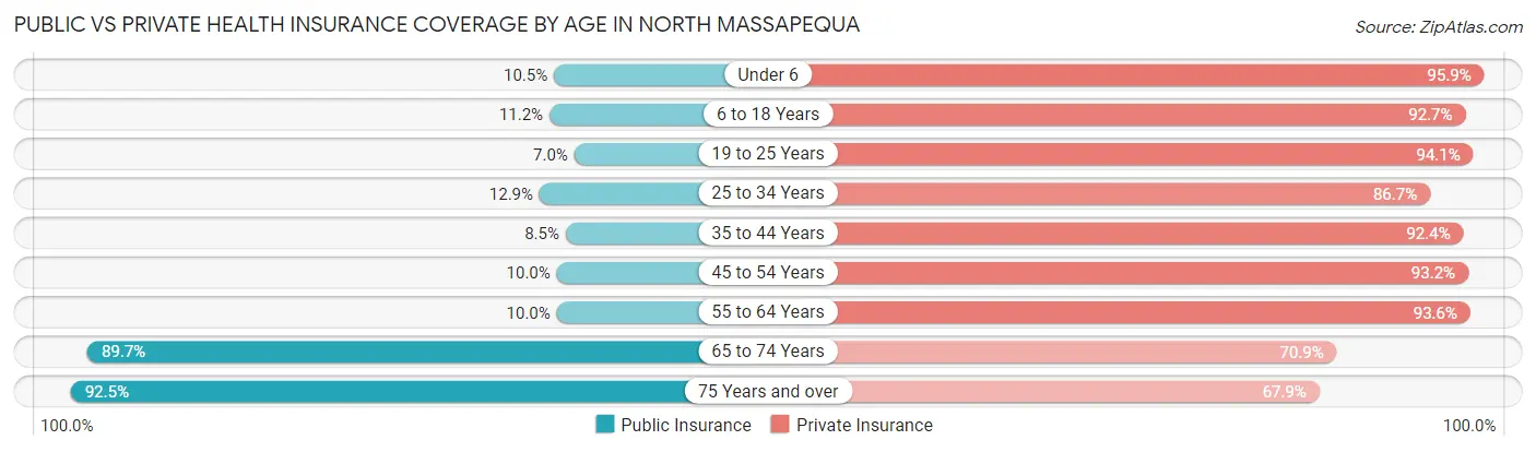 Public vs Private Health Insurance Coverage by Age in North Massapequa