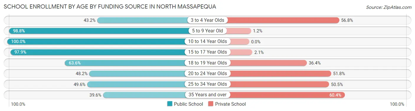 School Enrollment by Age by Funding Source in North Massapequa