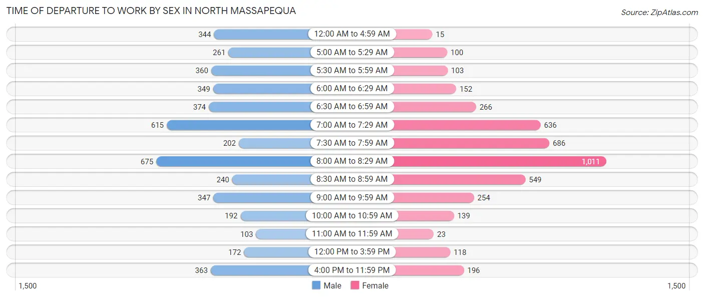 Time of Departure to Work by Sex in North Massapequa