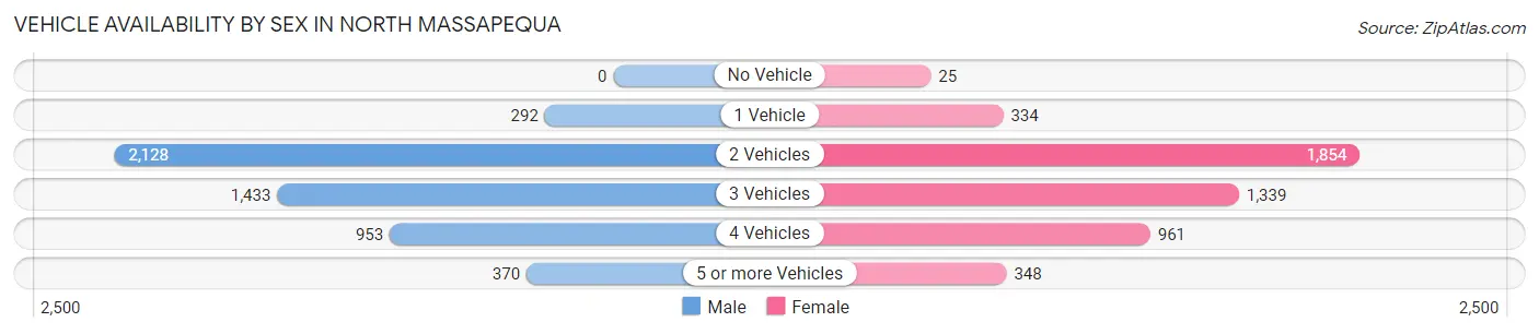 Vehicle Availability by Sex in North Massapequa