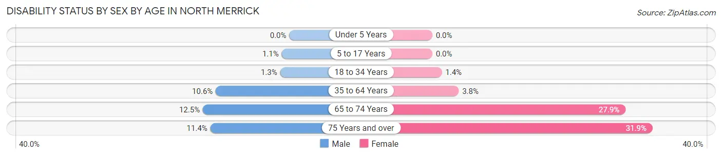 Disability Status by Sex by Age in North Merrick