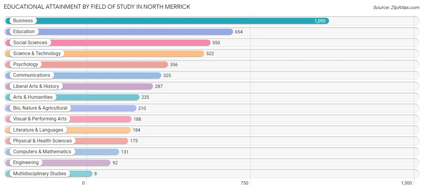 Educational Attainment by Field of Study in North Merrick