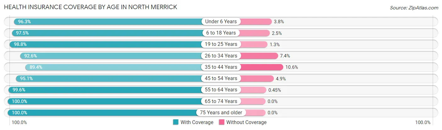Health Insurance Coverage by Age in North Merrick