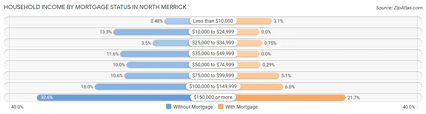 Household Income by Mortgage Status in North Merrick