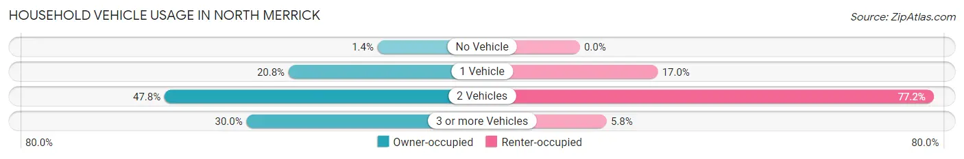 Household Vehicle Usage in North Merrick