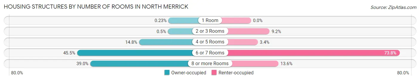Housing Structures by Number of Rooms in North Merrick