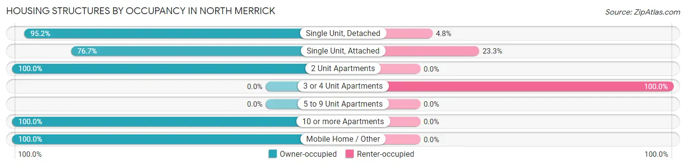 Housing Structures by Occupancy in North Merrick