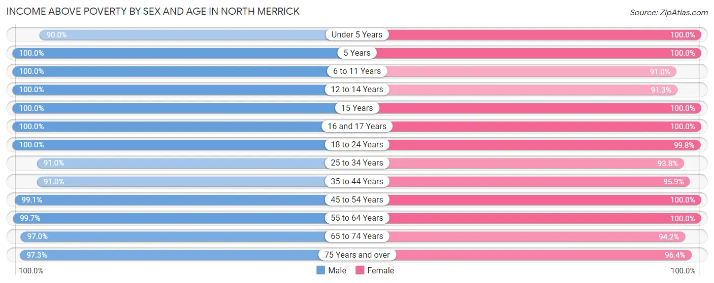 Income Above Poverty by Sex and Age in North Merrick