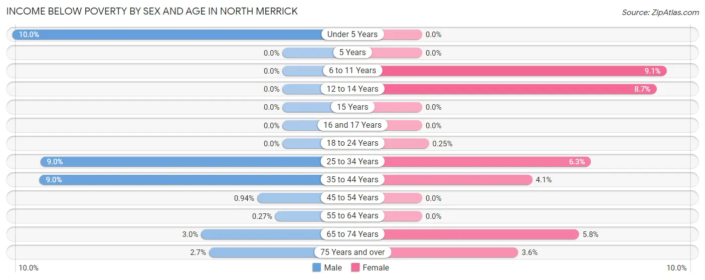 Income Below Poverty by Sex and Age in North Merrick