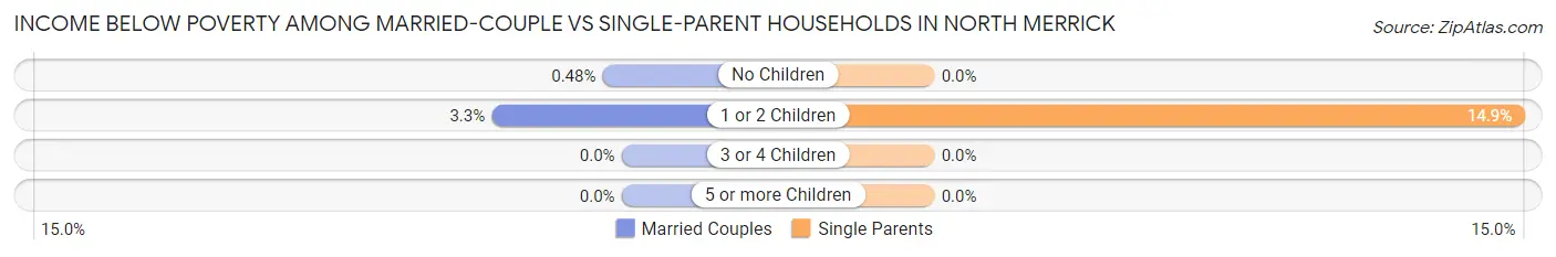 Income Below Poverty Among Married-Couple vs Single-Parent Households in North Merrick