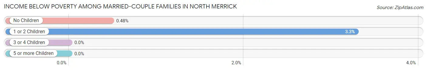 Income Below Poverty Among Married-Couple Families in North Merrick