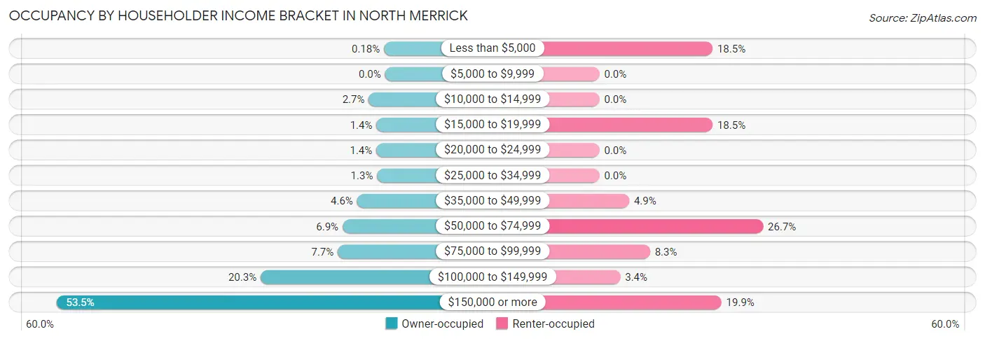 Occupancy by Householder Income Bracket in North Merrick